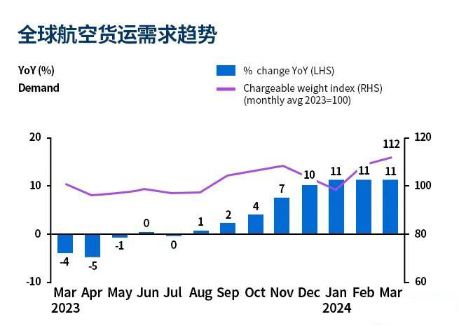 全球航空货运需求趋势.jpg